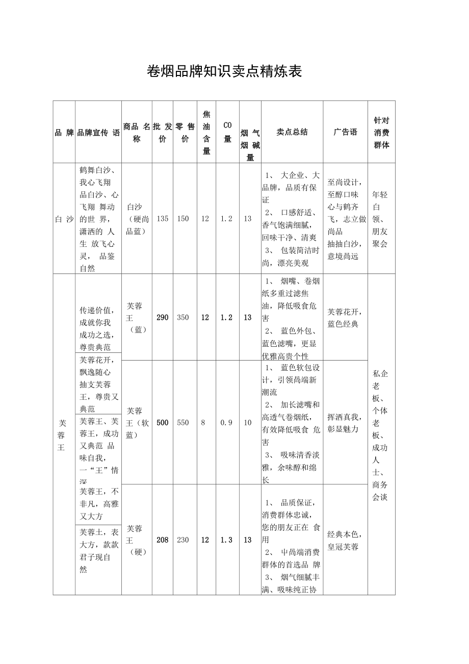 卷烟卖点精炼_第1页