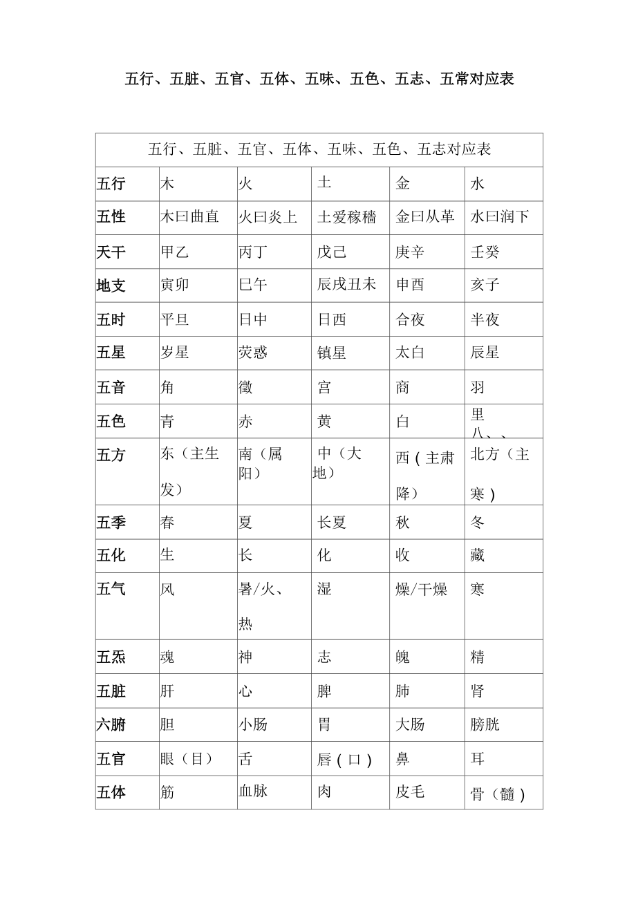 五行、五脏、五官、五体、五味、五色、五志、五常对应表76193_第1页