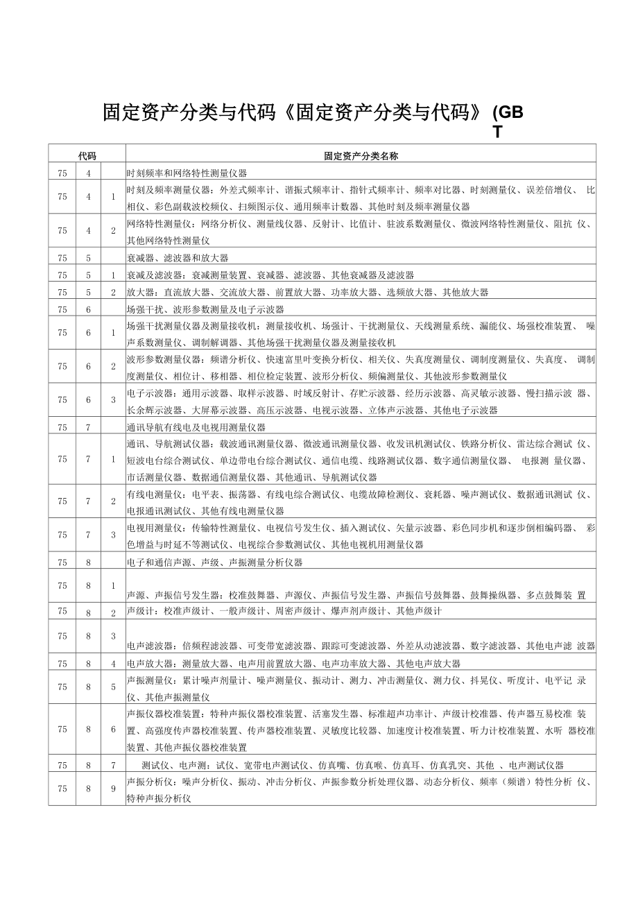 固定资产分类与代码《固定资产分类与代码》(GBT_第1页