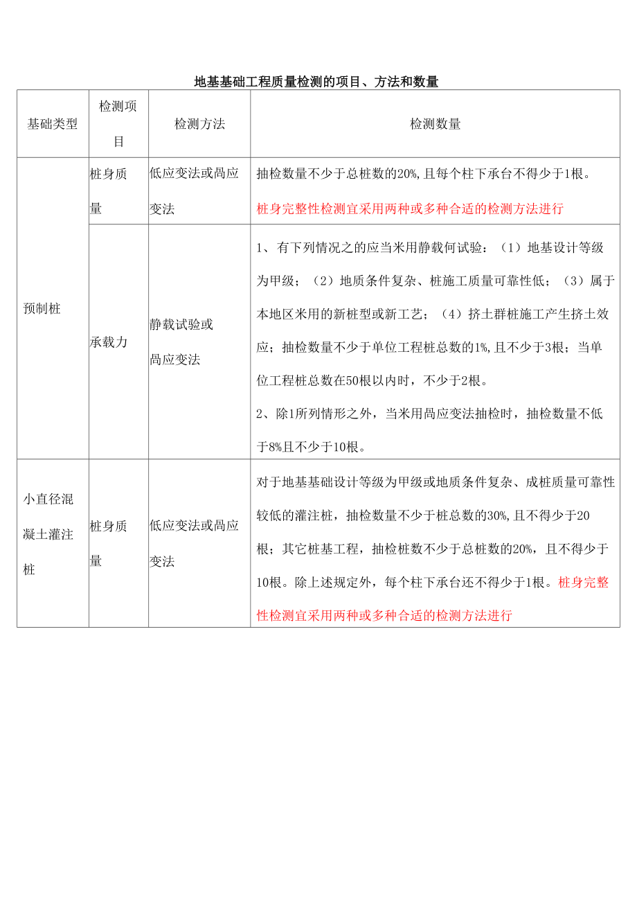 地基基础工程质量检测的项目、方法及数量_第1页