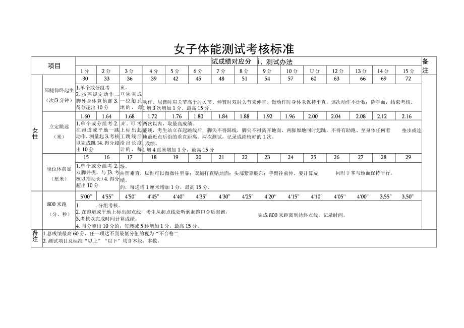女子体能测试考核标准_第1页