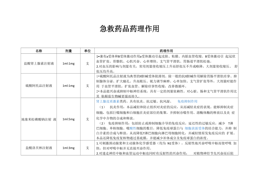 急救药品及药理作用_第1页