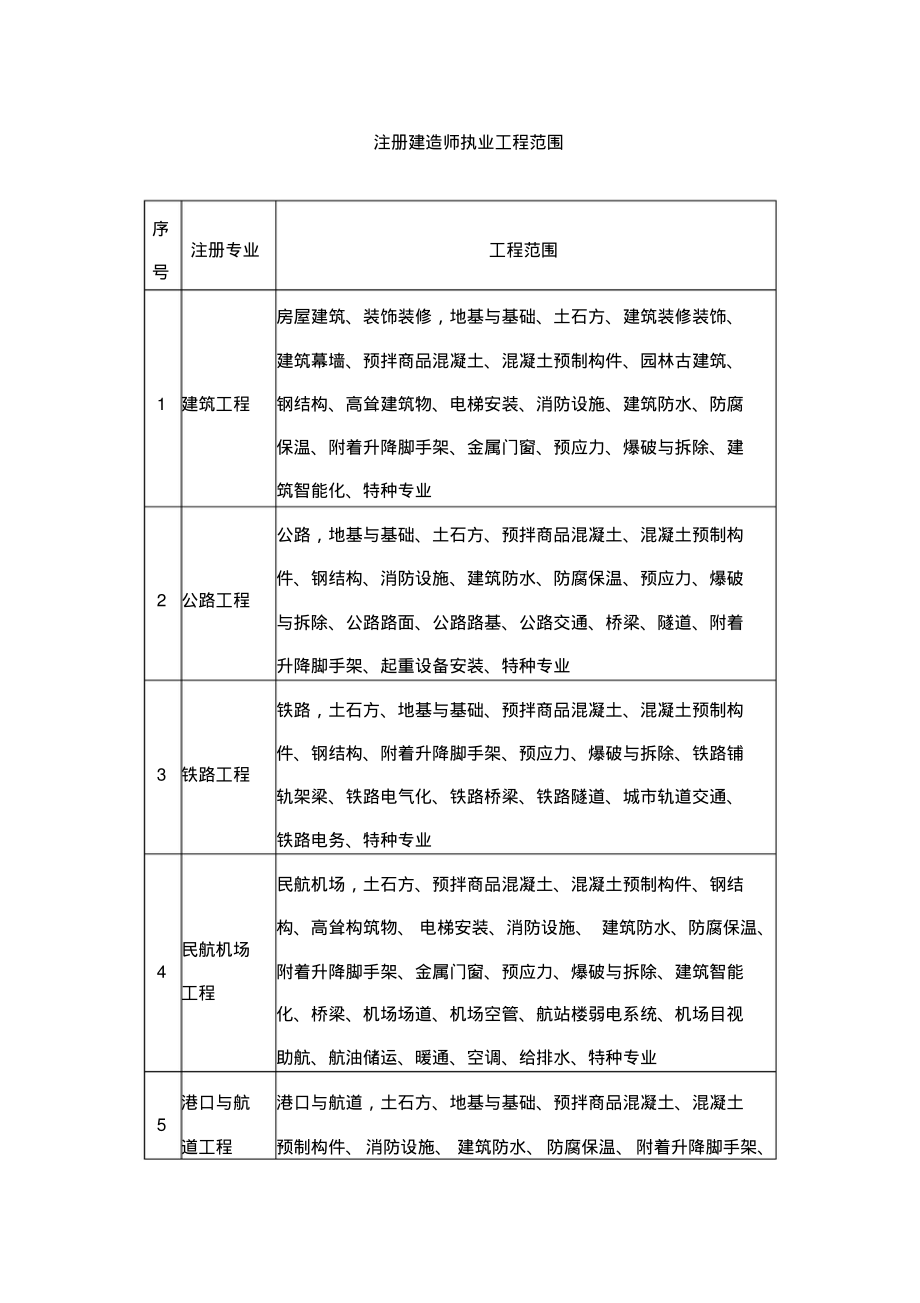注册建造师执业工程范围_第1页