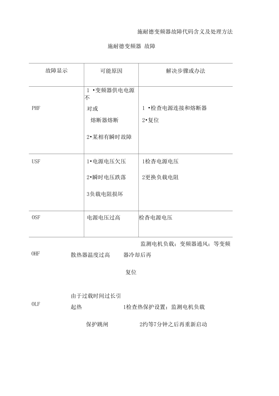 施耐德变频器故障代码含义及处理方法pdf_第1页