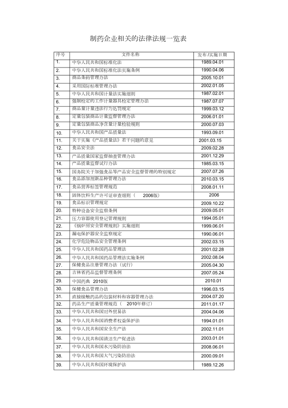 2021制药企业相关的法律法规一览表(20211128031435)_第1页