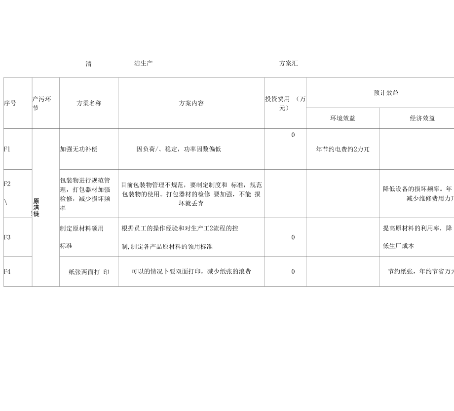 清洁生产无低费方案汇总_第1页