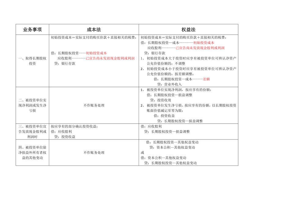 长期股权投资核算方法比较_第1页