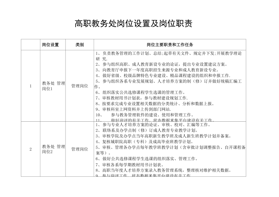 高职教务处岗位设置及岗位职责_第1页