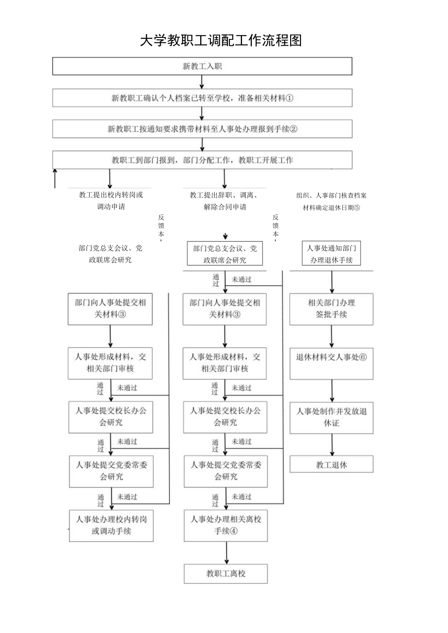 大学教职工调配工作流程图_第1页