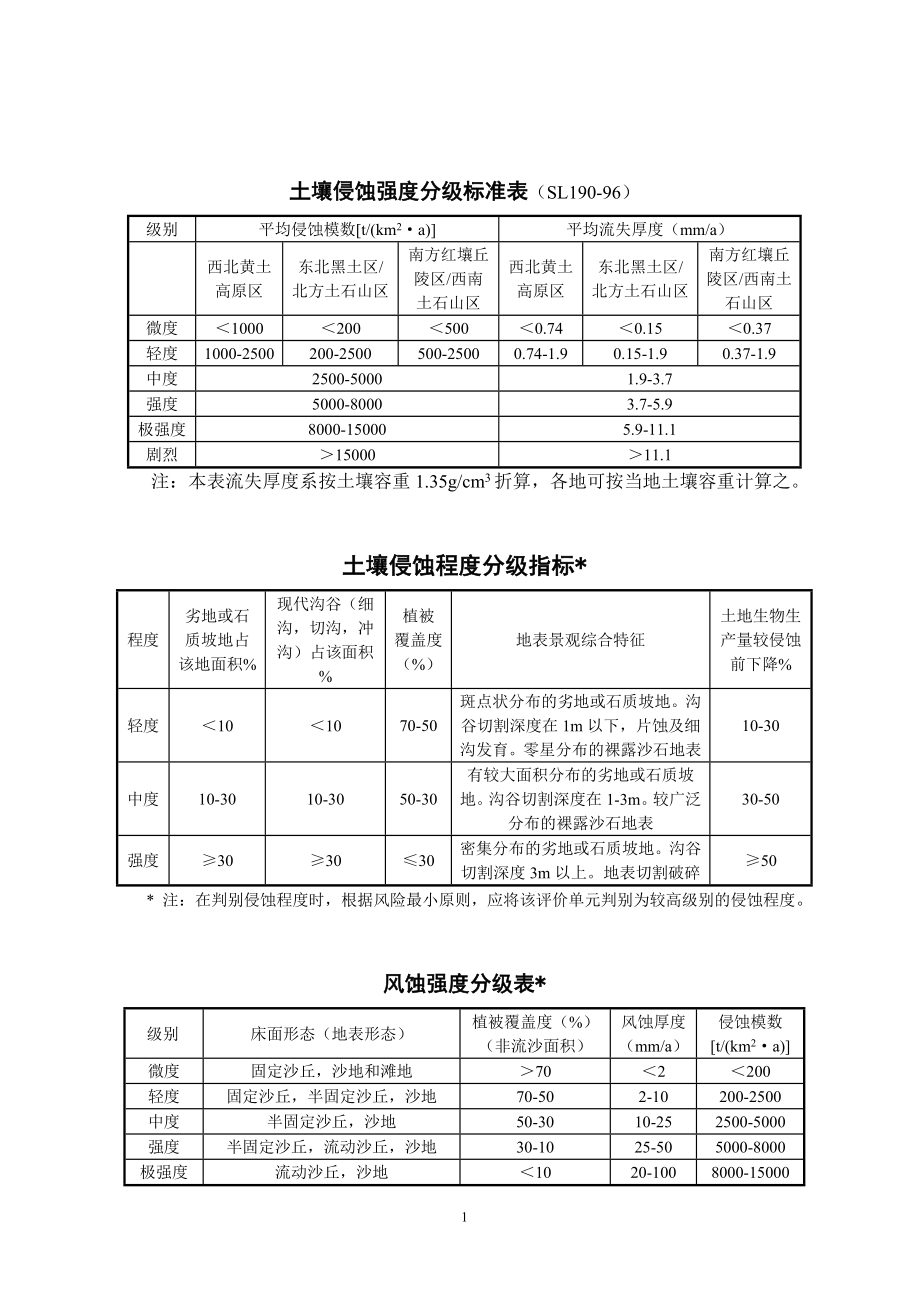 土壤侵蚀强度分级标准表_第1页