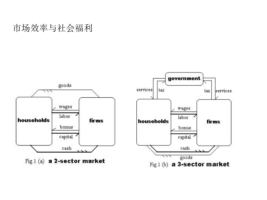 市场率与社会福利_第1页
