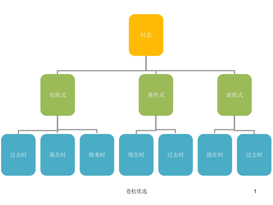 法语直陈式时态知识概括基础资料_第1页