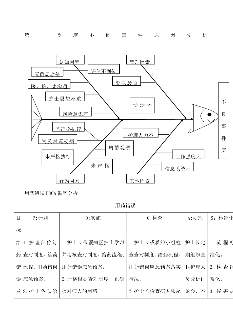 不良事件鱼骨图分析_第1页