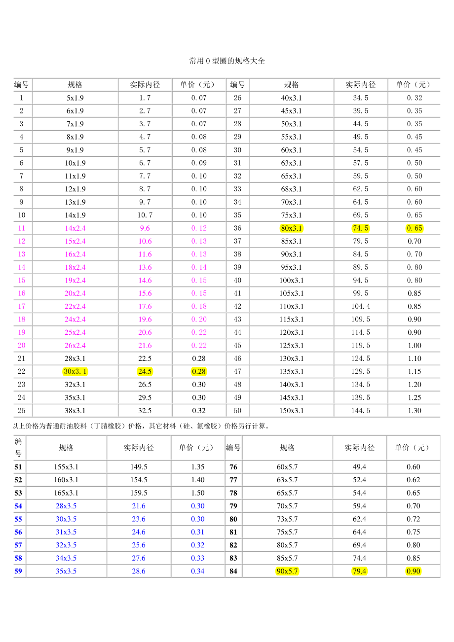 常用O型圈的规格大全_第1页