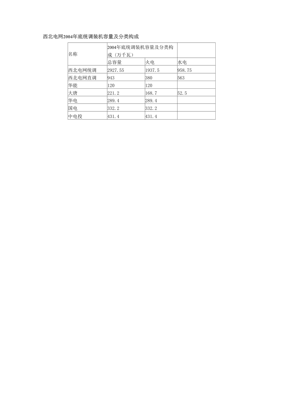 西北电网装机情况_第1页