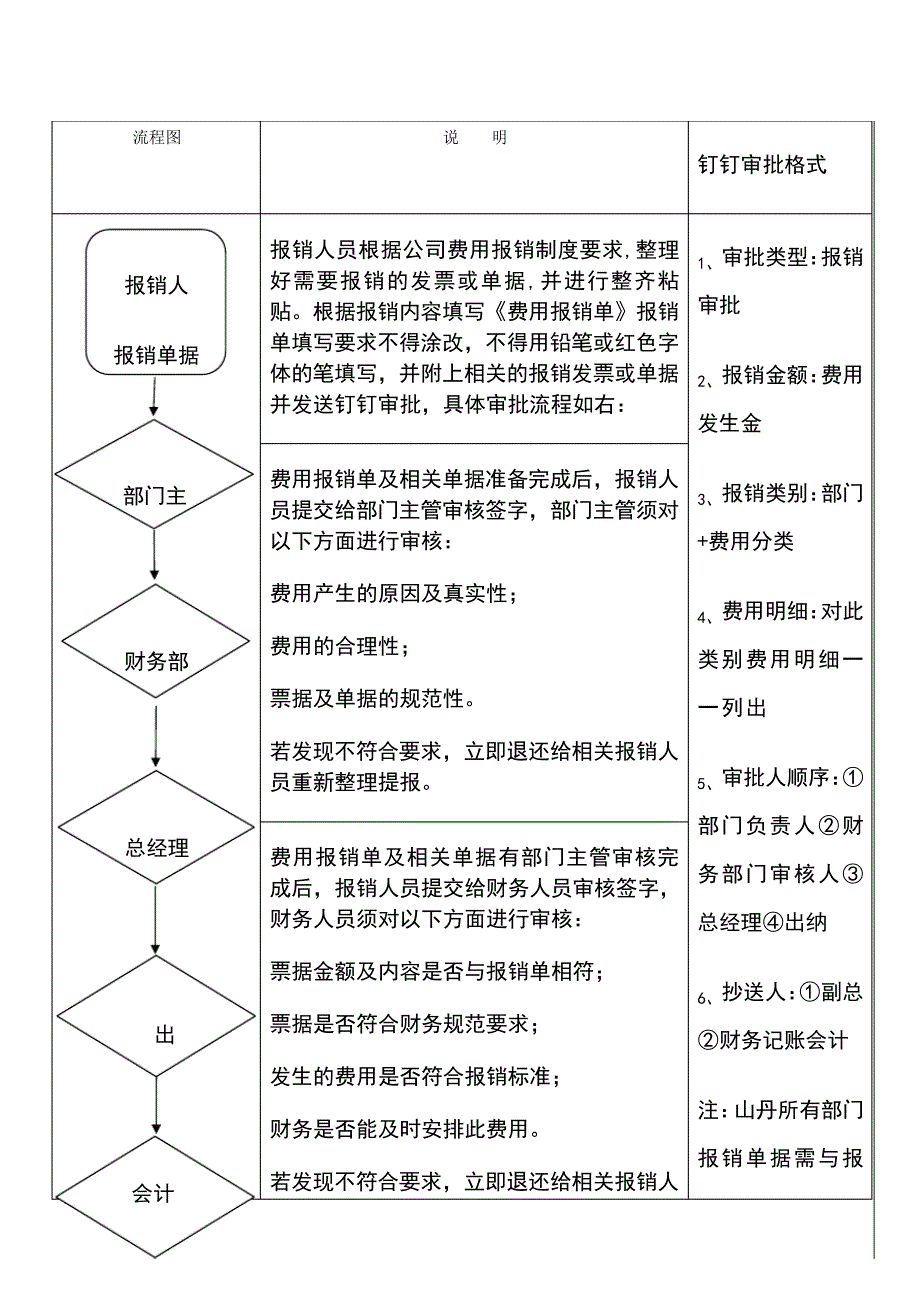 费用报销流程及付款流程(配合钉钉使用)_第1页