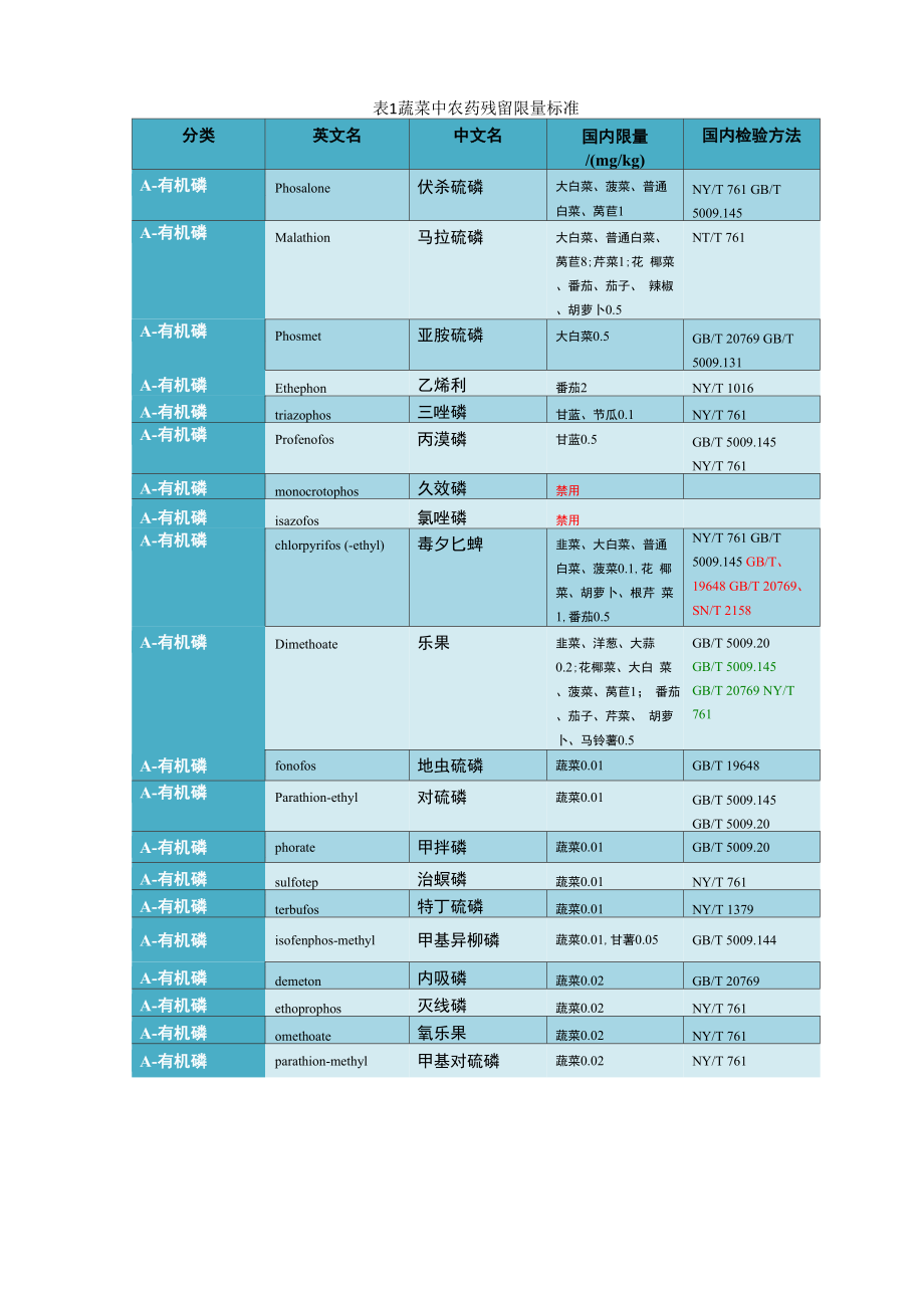 表1蔬菜中农药残留限量标准_第1页
