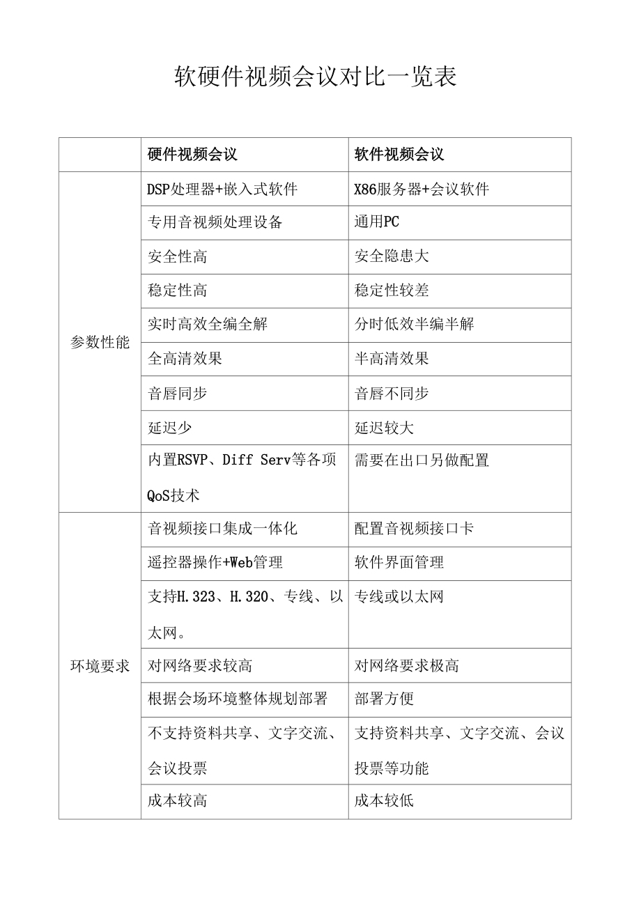 软硬件视频会议对比一览表_第1页