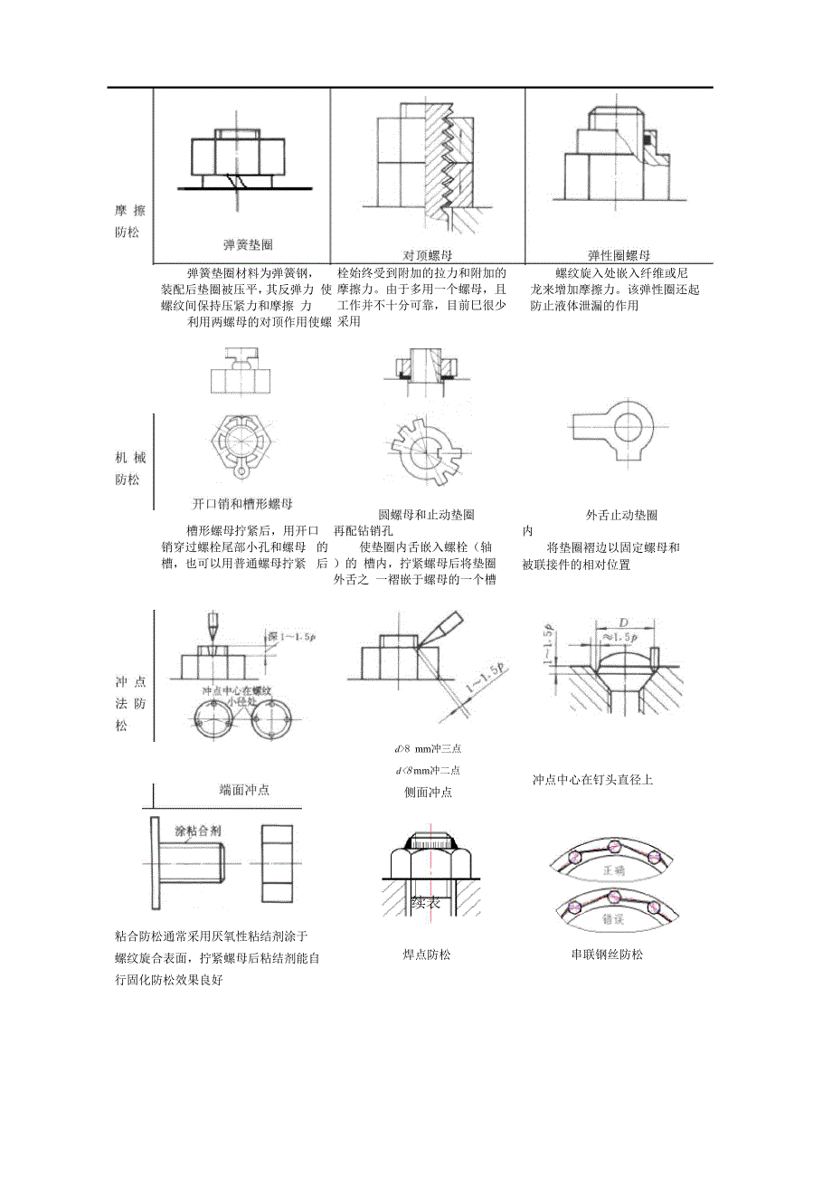 常用防松方法及特点防松_第1页