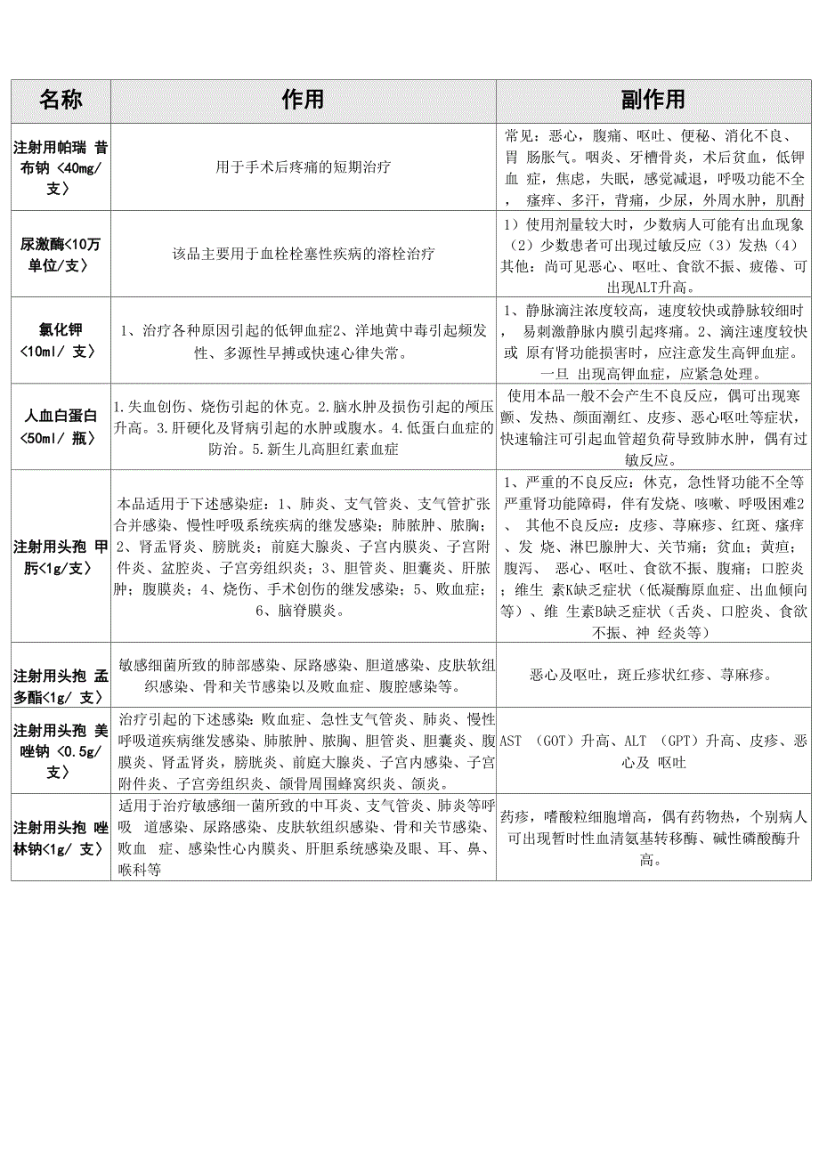 常用静滴药品作用与不良反应表_第1页