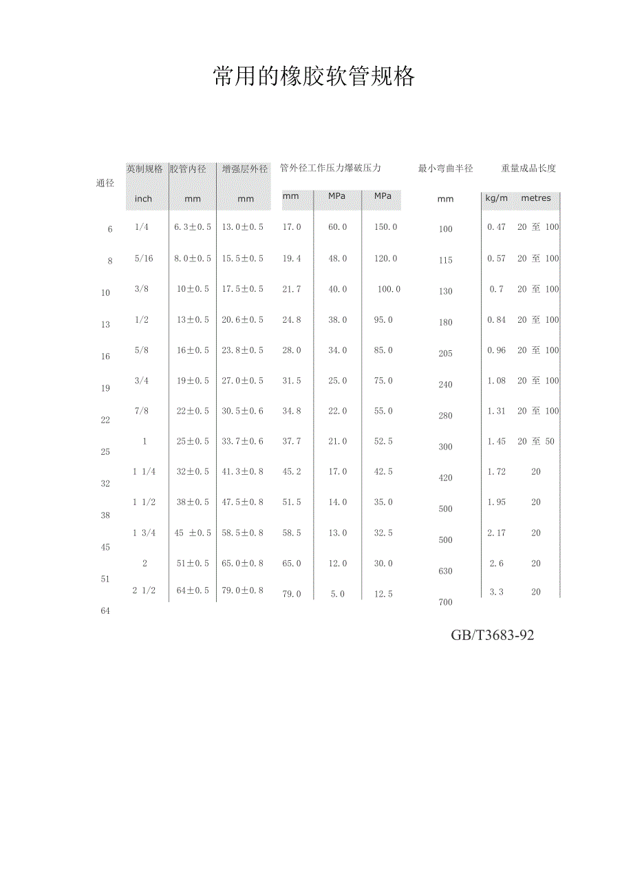 常用的橡胶软管规格_第1页
