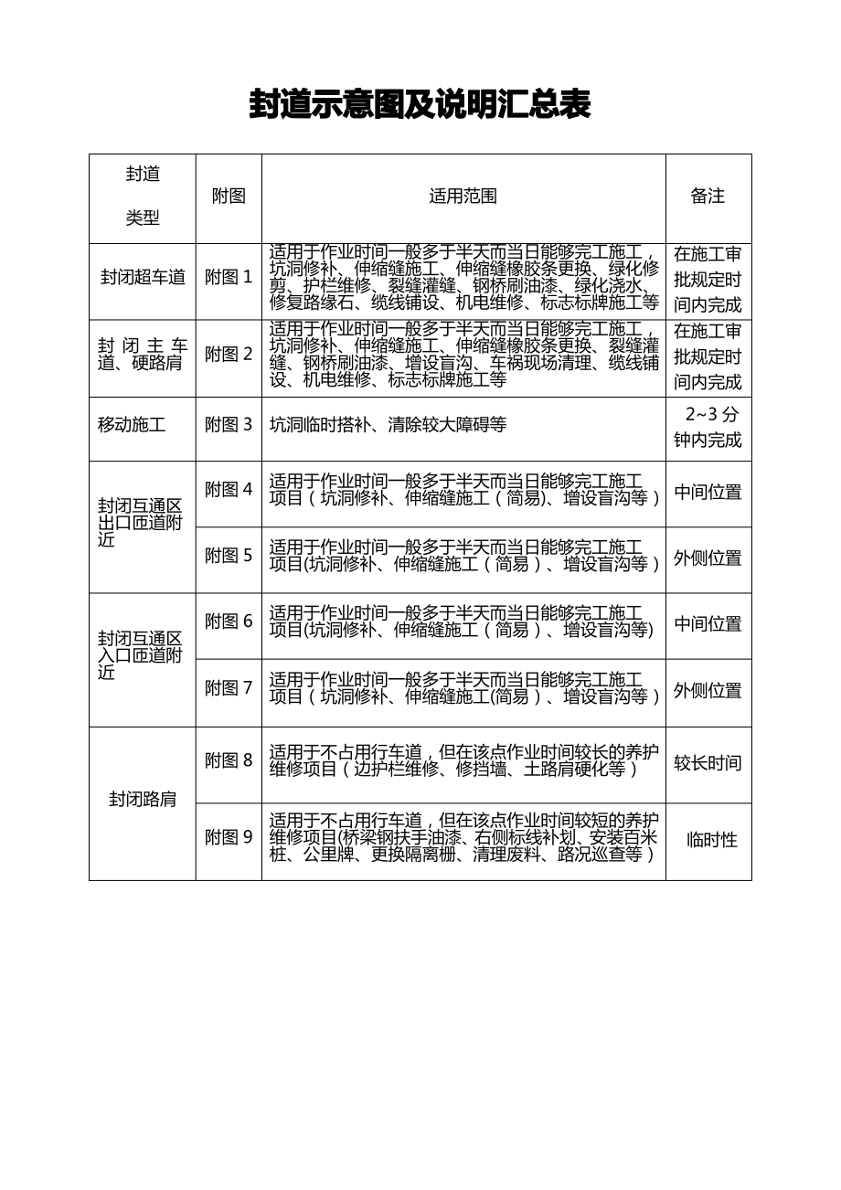 高速公路封道施工标志标牌示意图_第1页