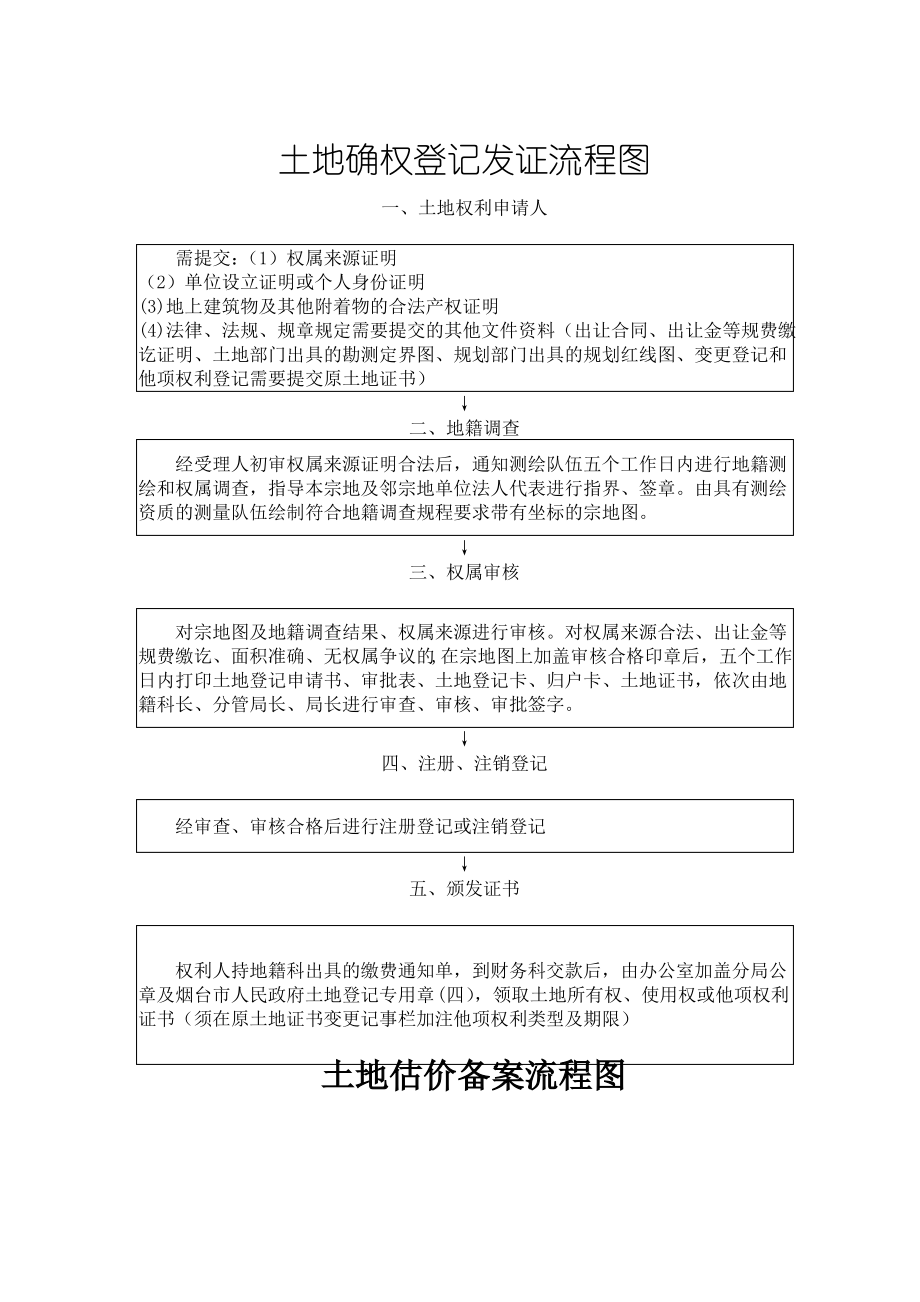 土地确权登记发证流程图_第1页