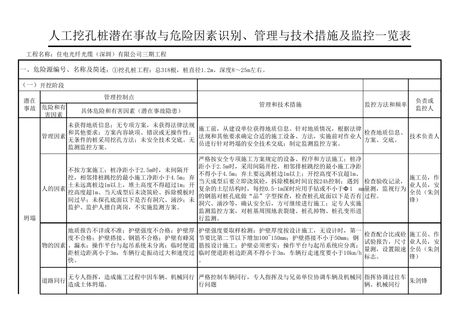 表1：人工挖孔桩监控一览表23250_第1页