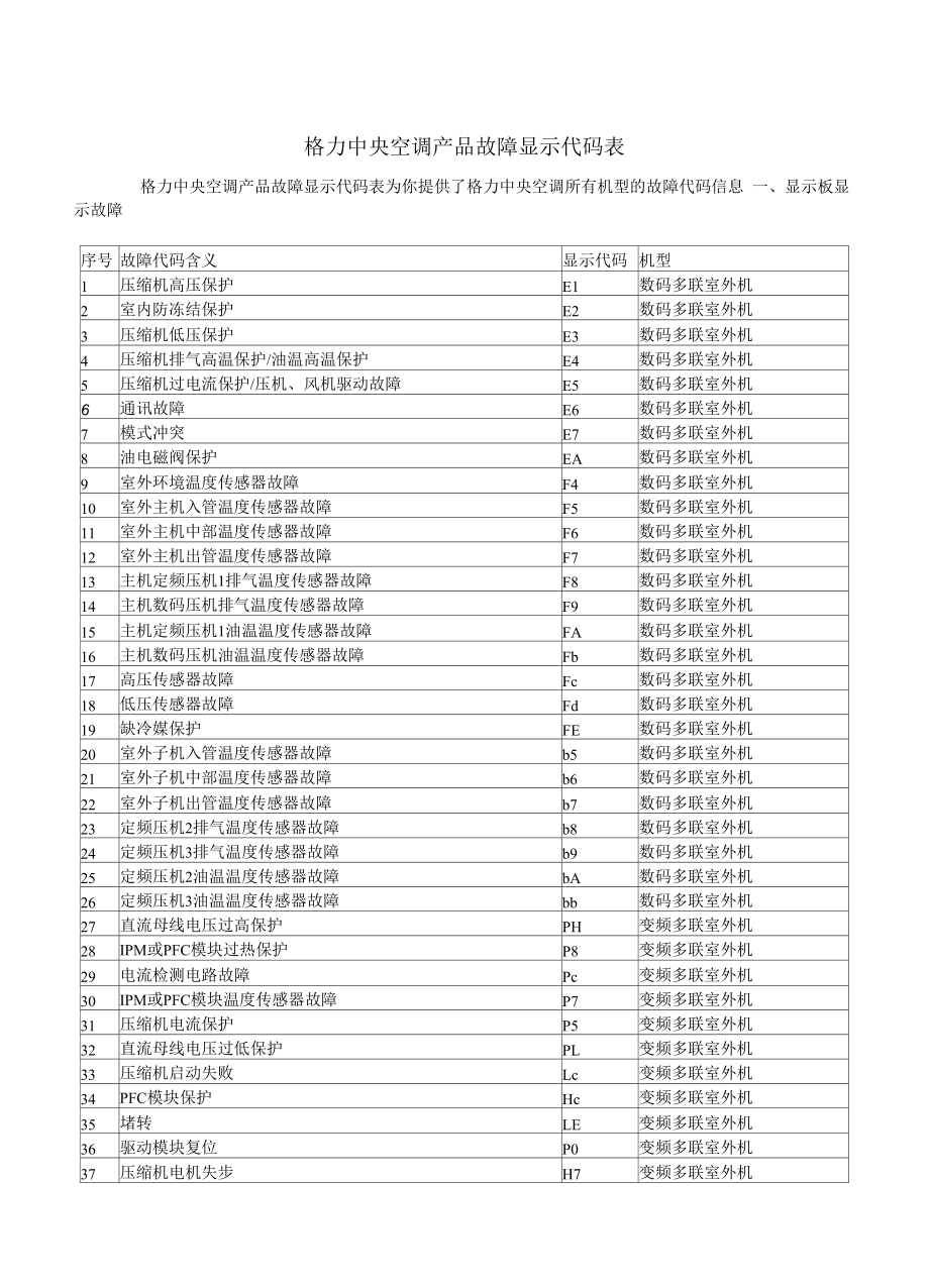 格力中央空调产品故障显示代码表_第1页