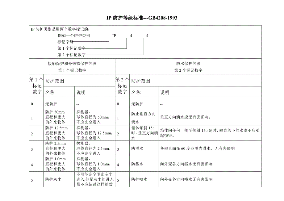 IP防护等级标准_第1页