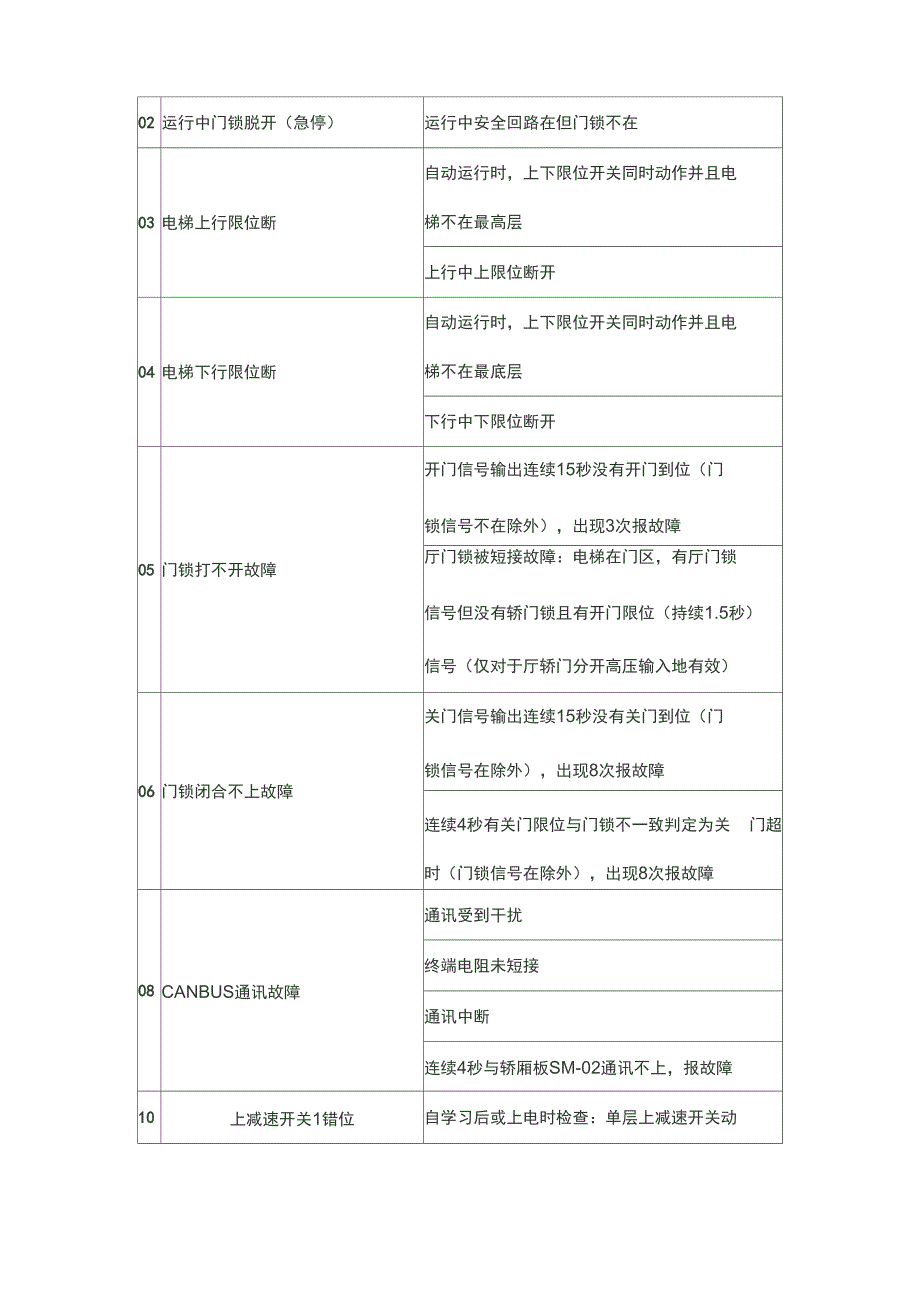 新时达一体化故障代码表_第1页
