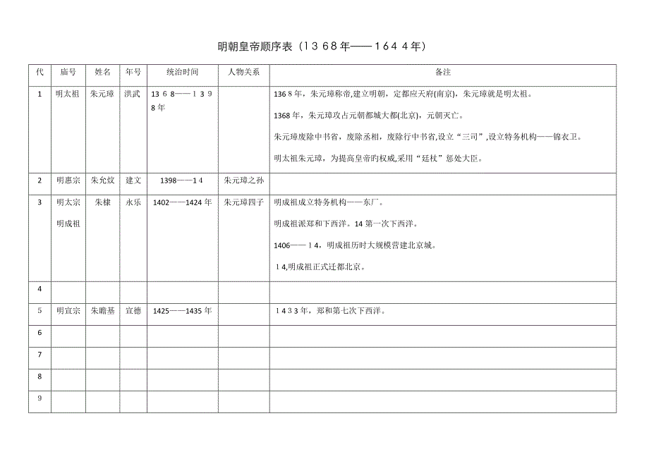 明朝皇帝顺序表(1368年——1644年)_第1页