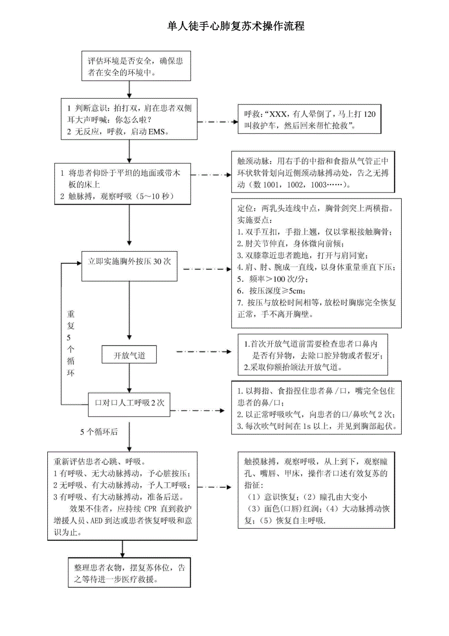单人徒手心肺复苏操作流程_第1页