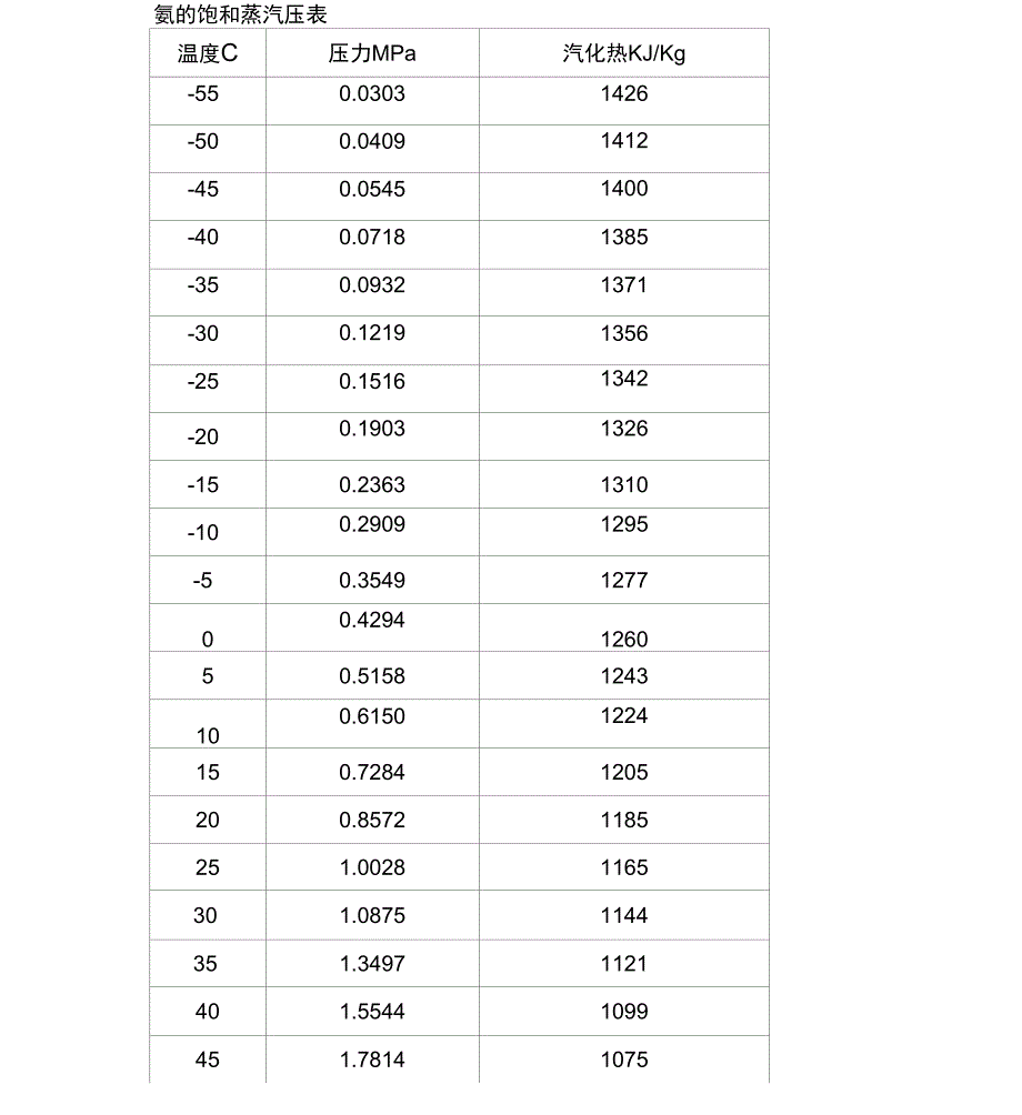 氨的饱和蒸汽压表_第1页