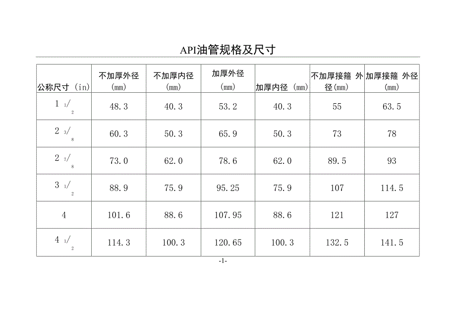 油管、套管等规格对照表_第1页