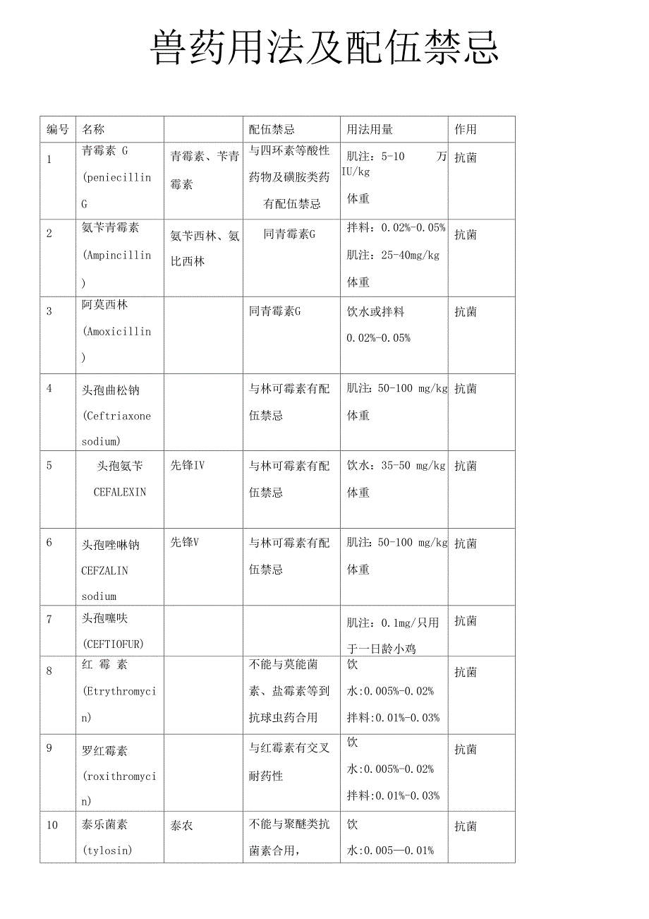 兽用药物用法及配伍禁忌_第1页