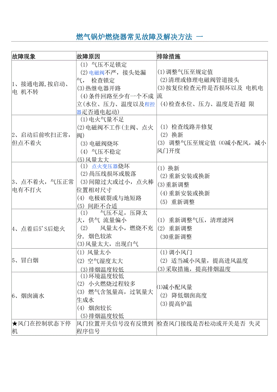 燃气锅炉燃烧器常见故障及解决方法剖析_第1页