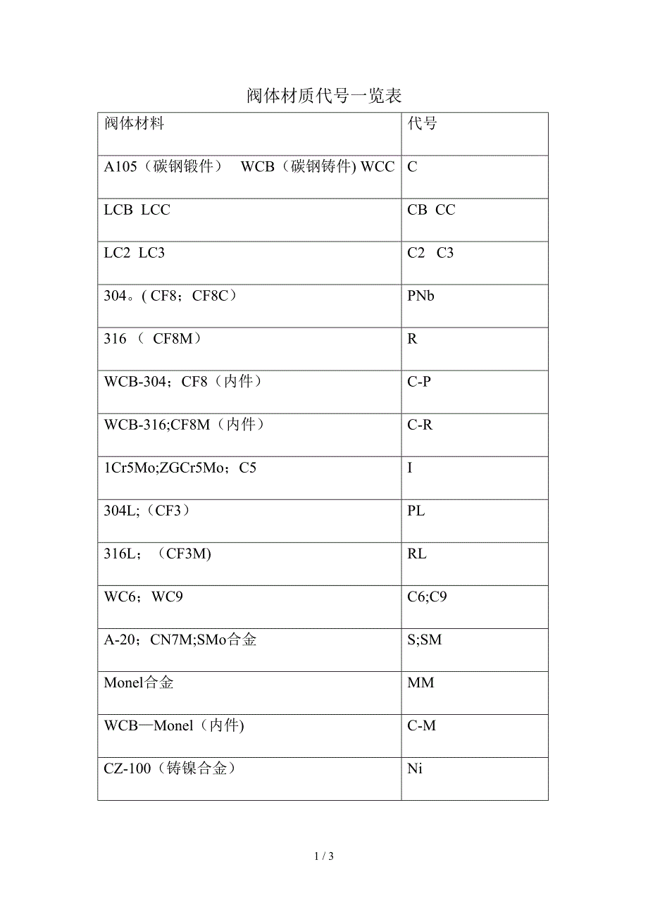 阀体材质代号一览表(1)_第1页