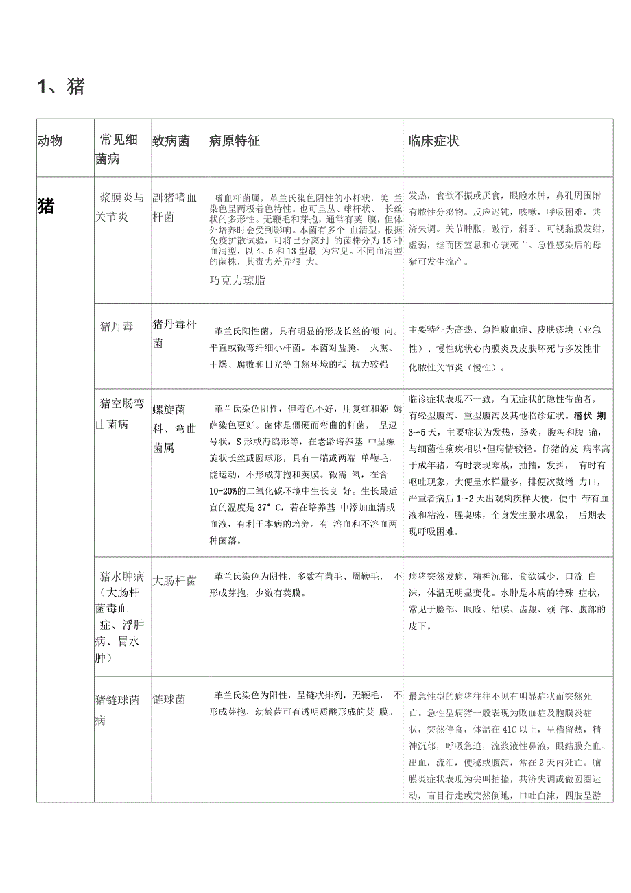 猪马牛羊鸡等常见疾病及病原菌_第1页