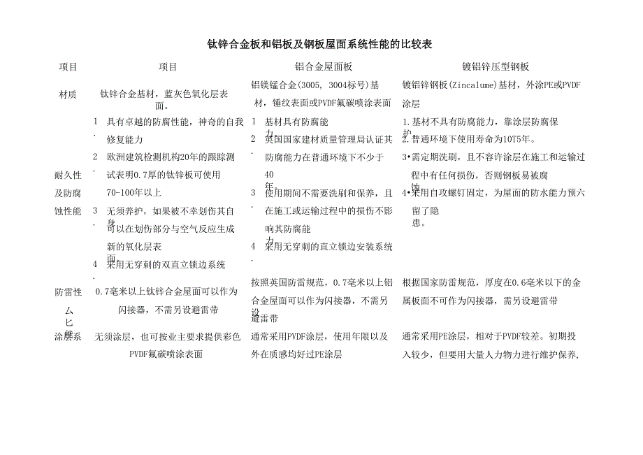 钛锌合金板和铝板及钢板屋面系统性能的比较表_第1页