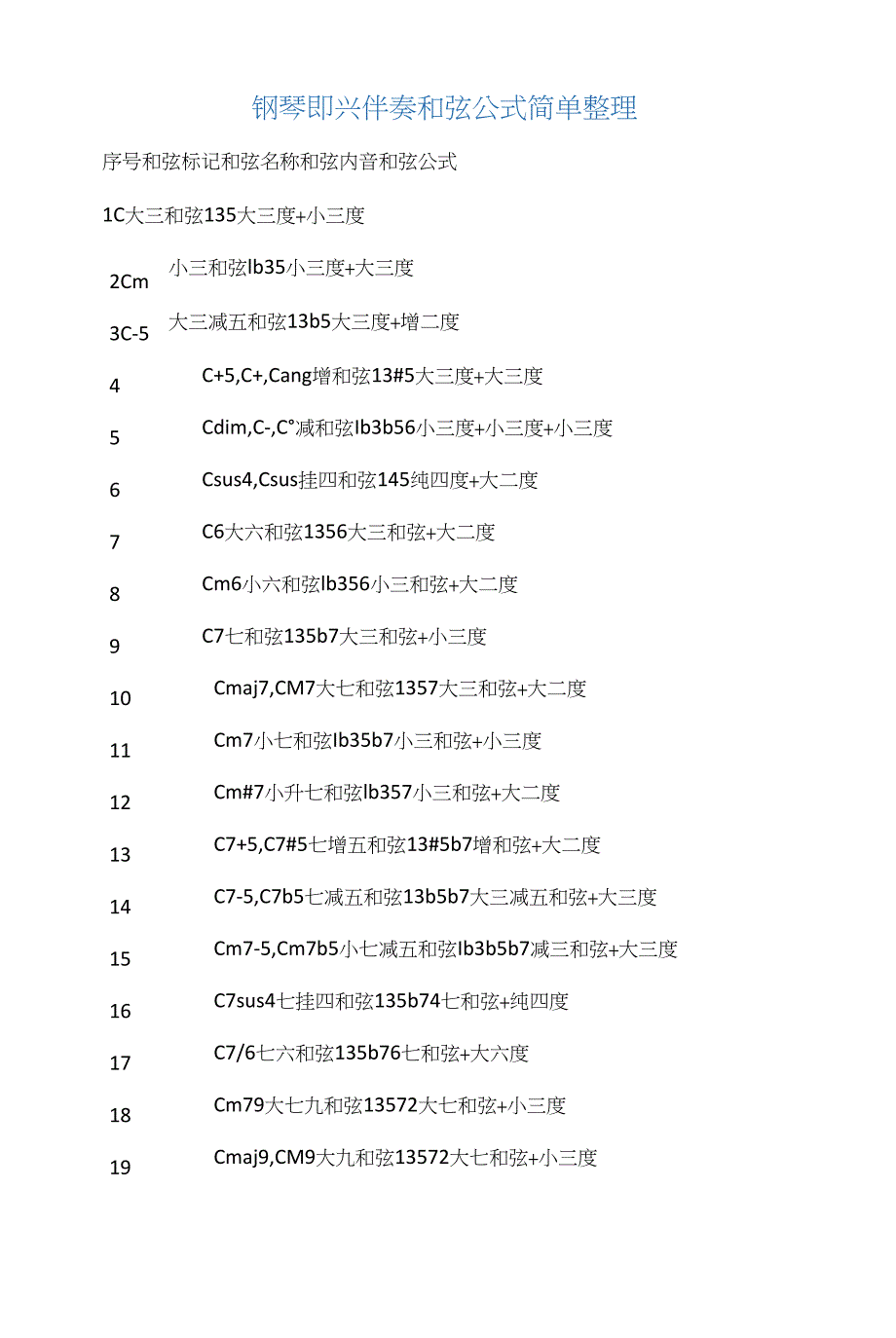 钢琴即兴伴奏和弦公式简单整理_第1页
